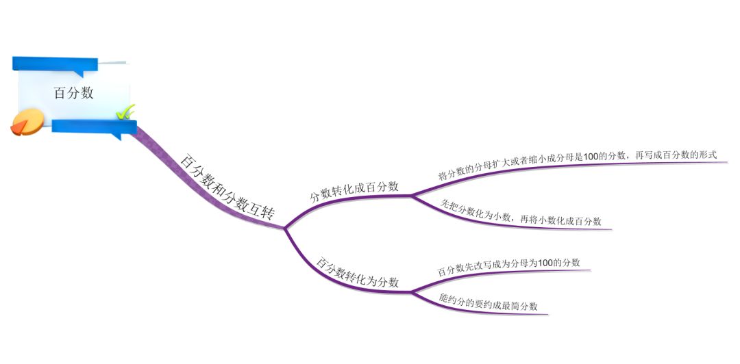 7張思維導圖幫你解決百分數難題解決現實問題