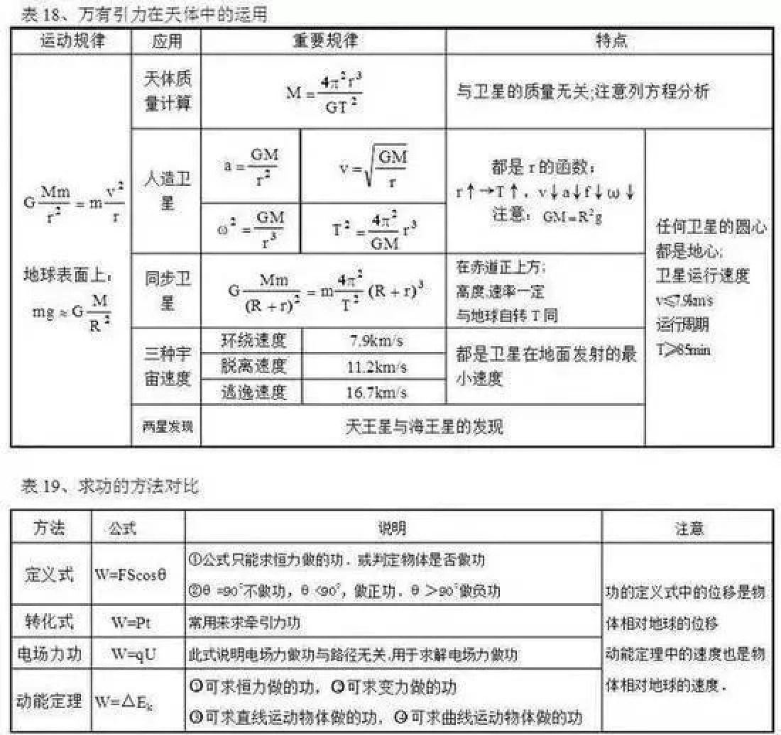 高中物理公式全彙總這些內容不啃透高考可真就欲哭無淚了