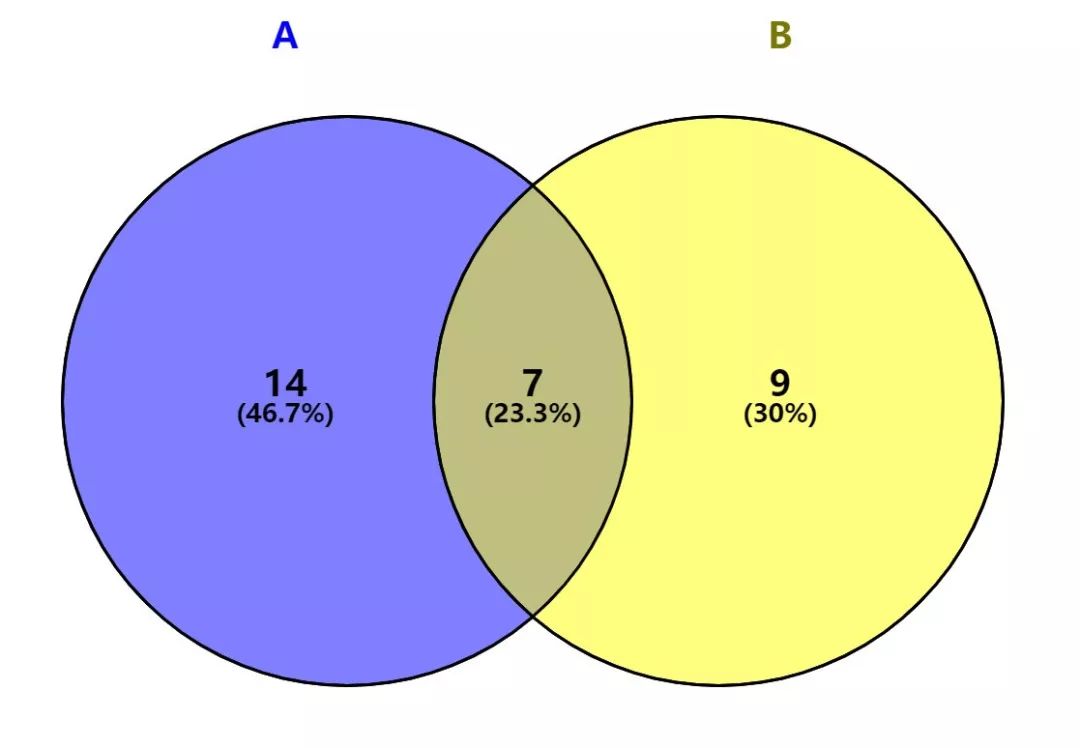 在医学领域韦恩图的应用很多,比如在分析基因相互关系的时候,可以通过