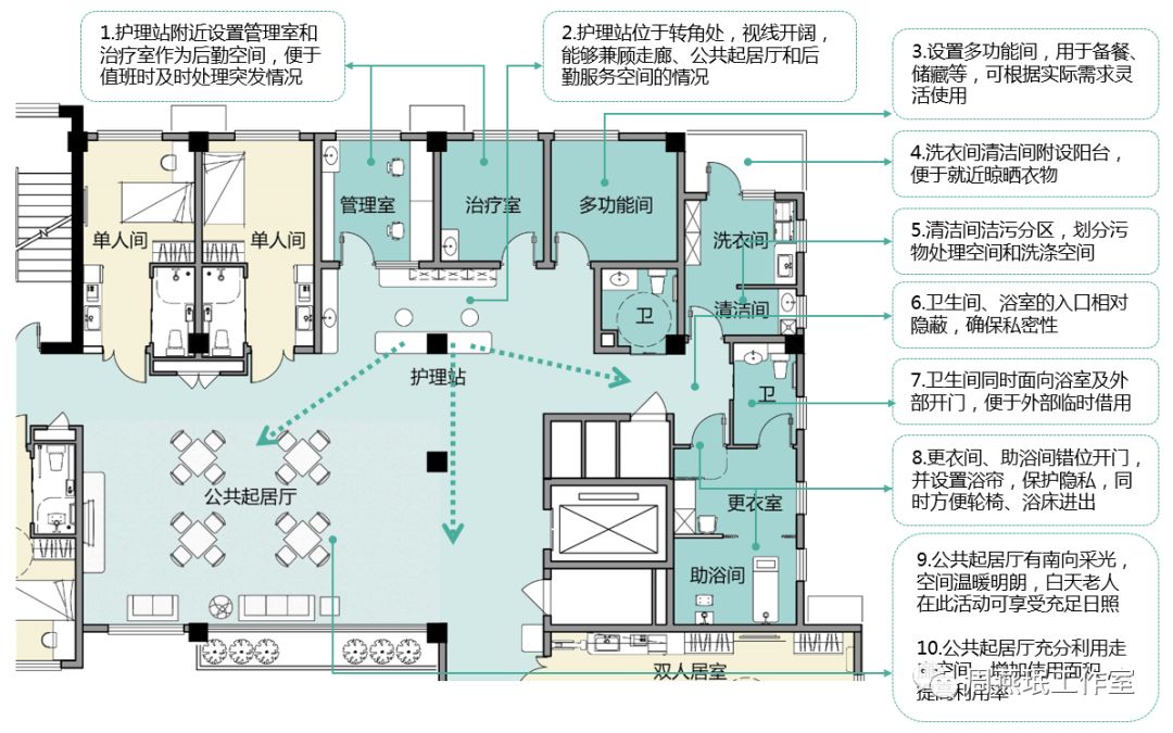 养老院功能分区图图片