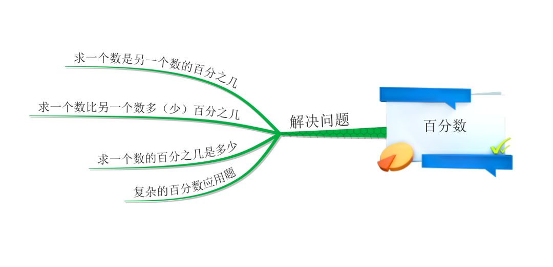 求一個數的百分之幾是多少,以及其他的複雜百分數的應用題