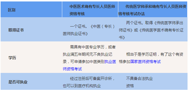 中醫專長考核vs中醫職業資格證,隱藏很多你不知道的事!