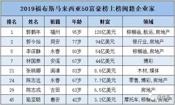 2位永春籍大佬上榜福布斯馬來西亞50富豪榜!