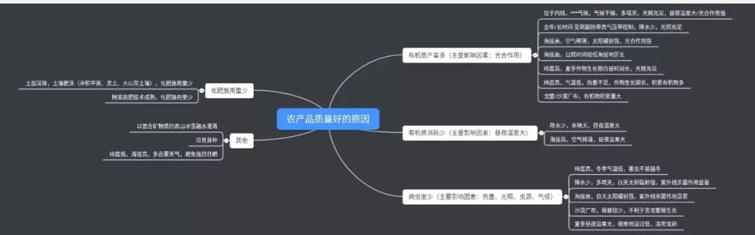 下图时我自己做的总结农产品质量好的原因总结可以借鉴其他人的总结