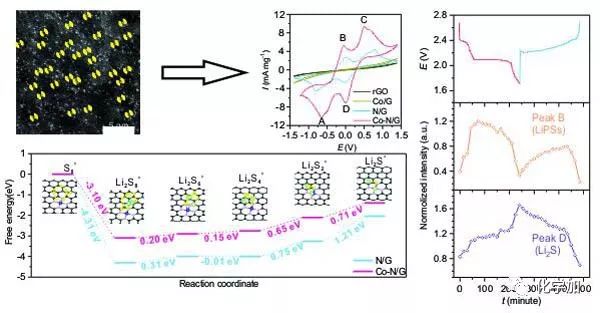 jacs合肥工业大学孔祥华团队研发锂硫电池高效单原子钴催化剂