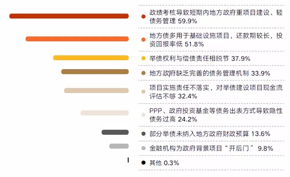 在防范化解重大风险的攻坚战中,地方政府债务风险的管控是其中重要的