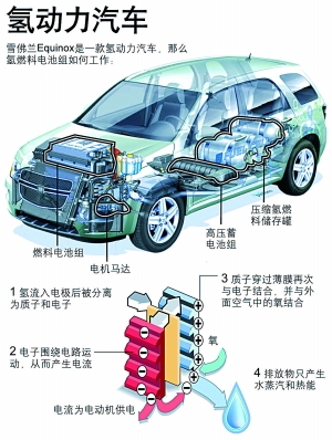 劉凡鋰電vs氫能源,誰是最有前途或商業價值的汽車動力解決路徑?