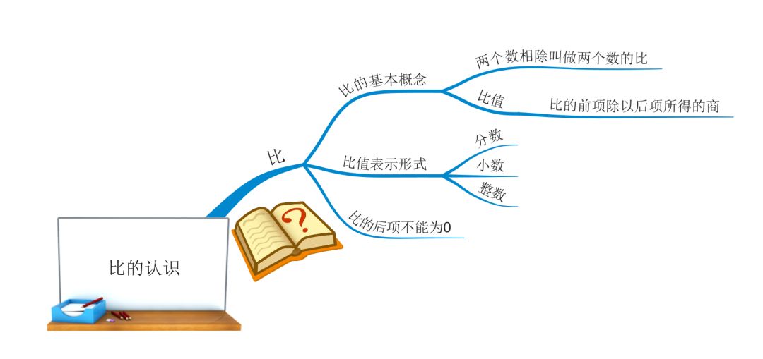 数学比的探究思维导图图片