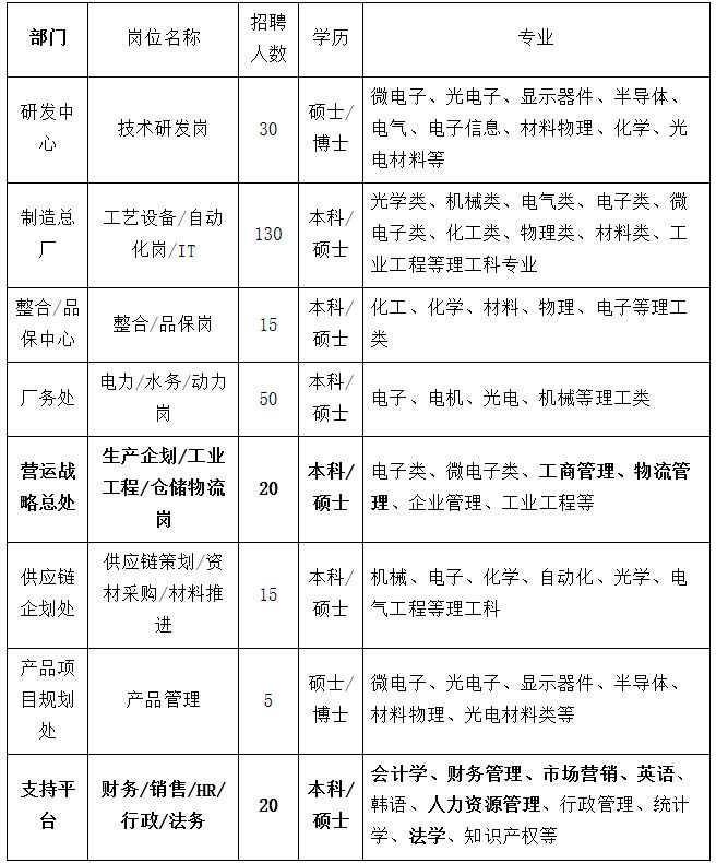 招聘信息重庆惠科金渝光电科技有限公司招聘简章