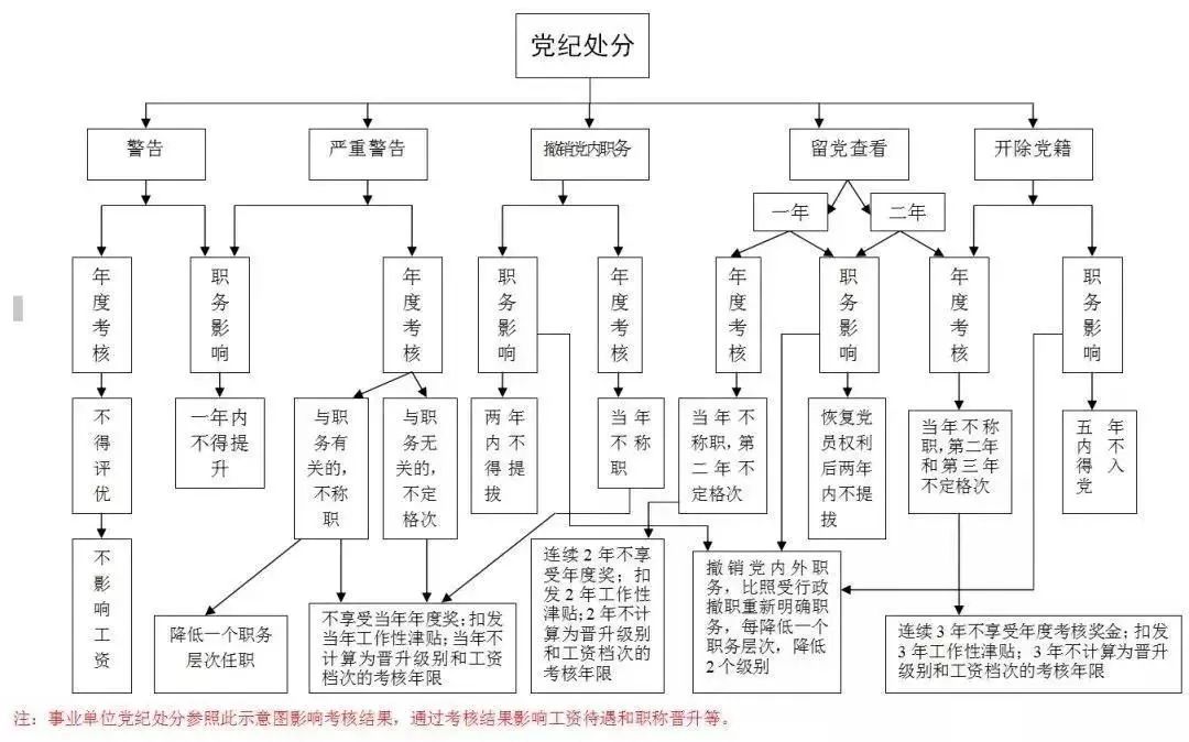 党员干部受处分后,工资待遇怎么变?