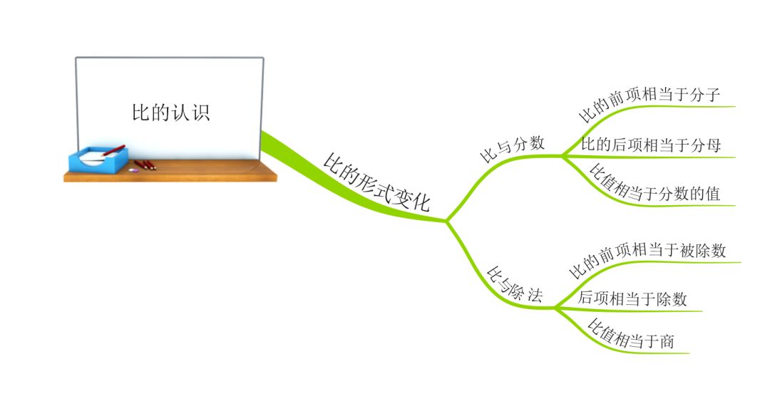 巧用思維導圖學會比的相關運算解決實際問題