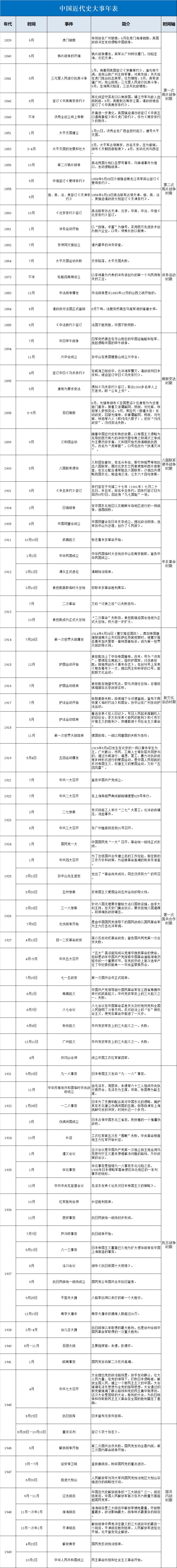 中国近代史大事年表