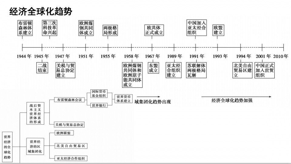 2019超全高中歷史專題時間軸大框架嚴密梳理歷史思維