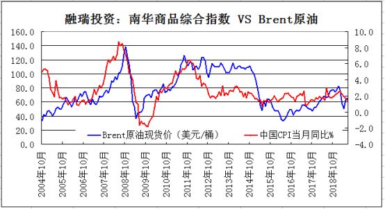 图27 图28 总之,就大宗商品期货操作而言,未来2-3个月大宗商品下行