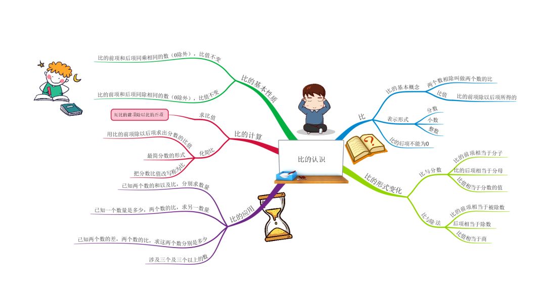 巧用思維導圖學會比的相關運算解決實際問題