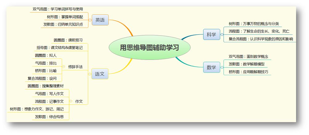 我也收到很多亲的留言,希望能推荐一个适合孩子学习的思维导图课程,我