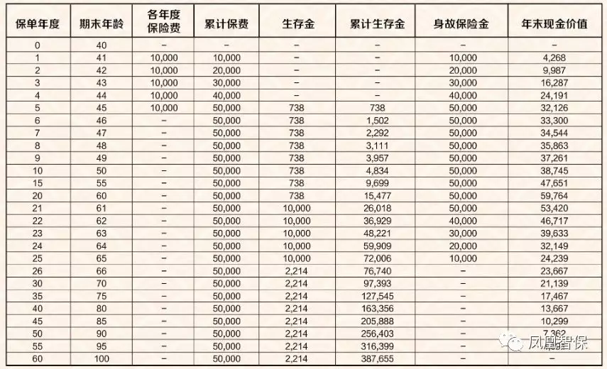 最後一列的年末現金價值,就是我們退保時能夠拿到的錢.