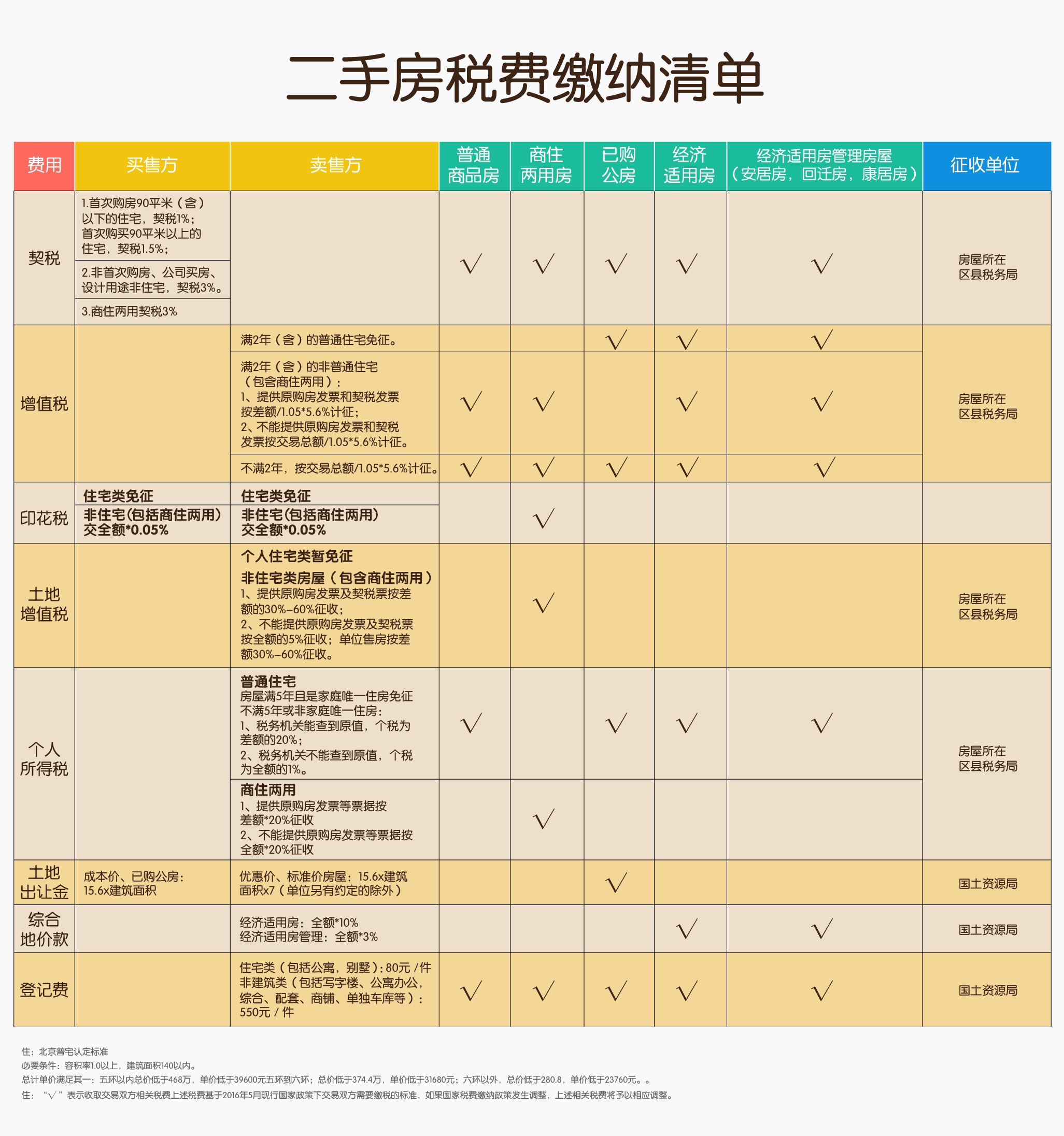 购买二手房都需要交哪些税费?