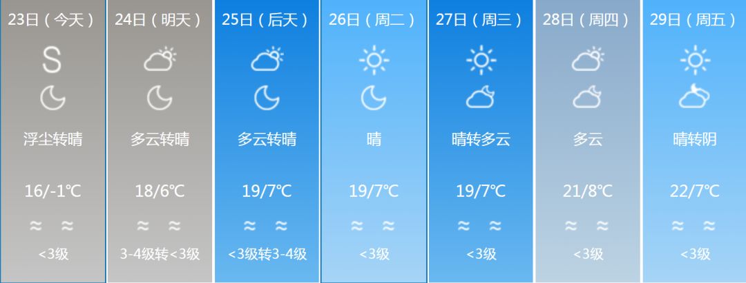 烏魯木齊天氣預報:烏魯木齊23日夜間到24日白天: 晴,氣溫11到0度.