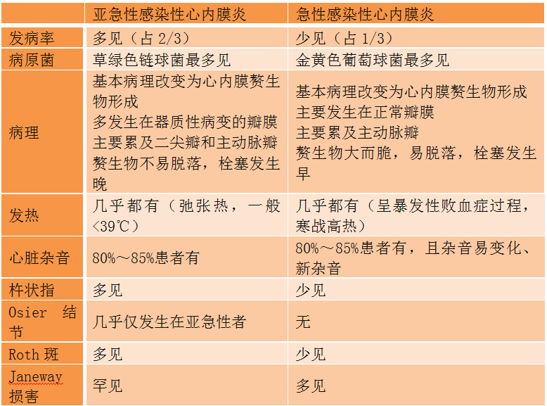 常考點感染性心內膜炎2019年臨床執業醫師考試