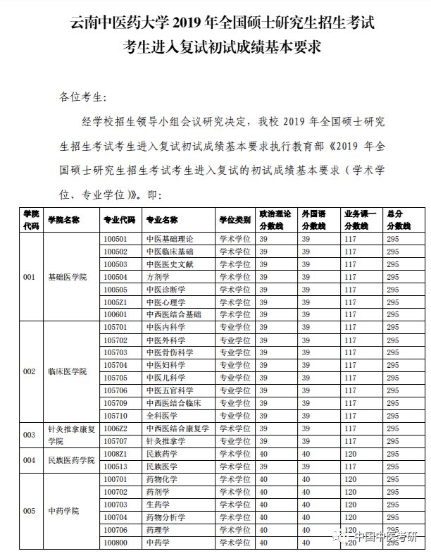 雲南中醫藥大學2019年複試與調劑通知