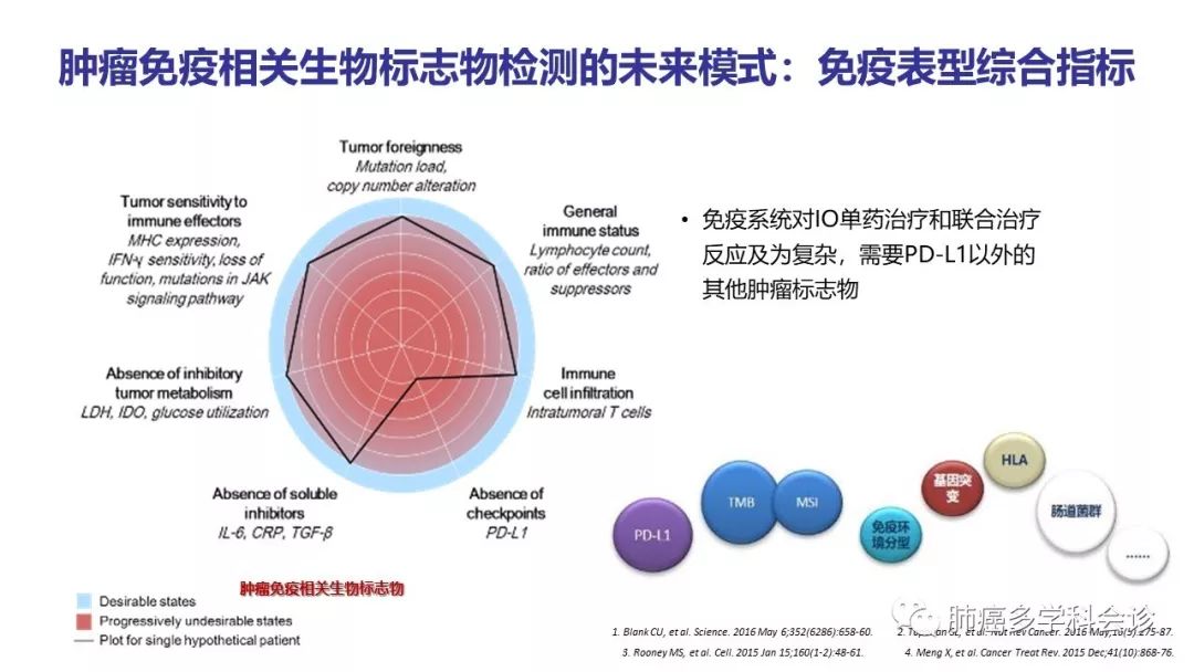 肺癌免疫检查点抑制剂生物标志物的发现探索和未来