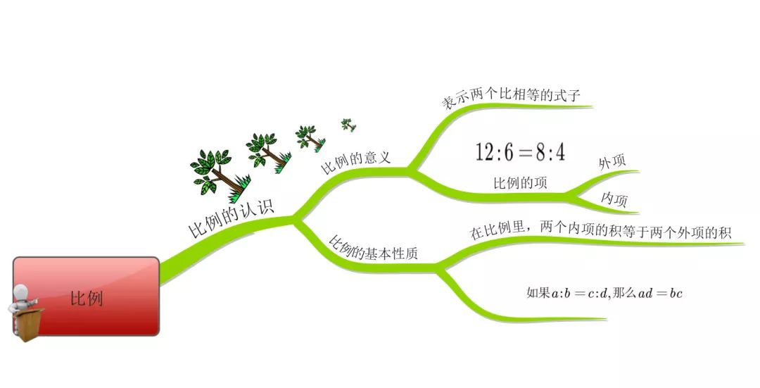 学道园利用思维导图学习比例的性质学会解决实际问题