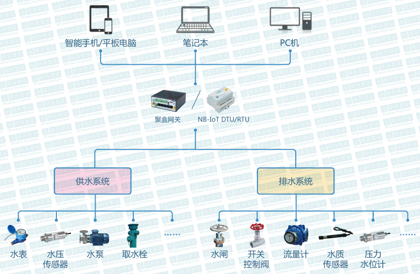 方案基於物聯網網關/nb-iot dtu,搭載智能水錶,壓力傳感器,開關控制閥