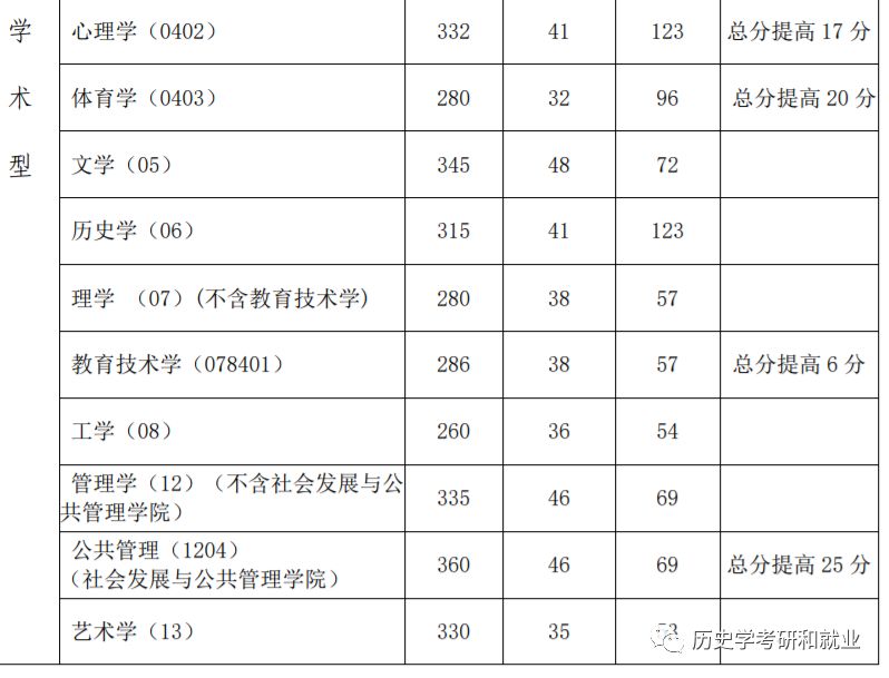 315分西北師範大學發佈歷史學考研複試分數線及調劑通知