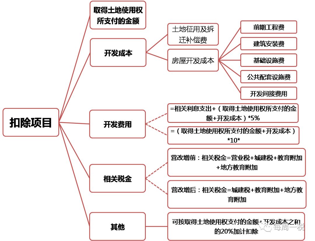 房地產整個開發流程涉及的稅務簡析