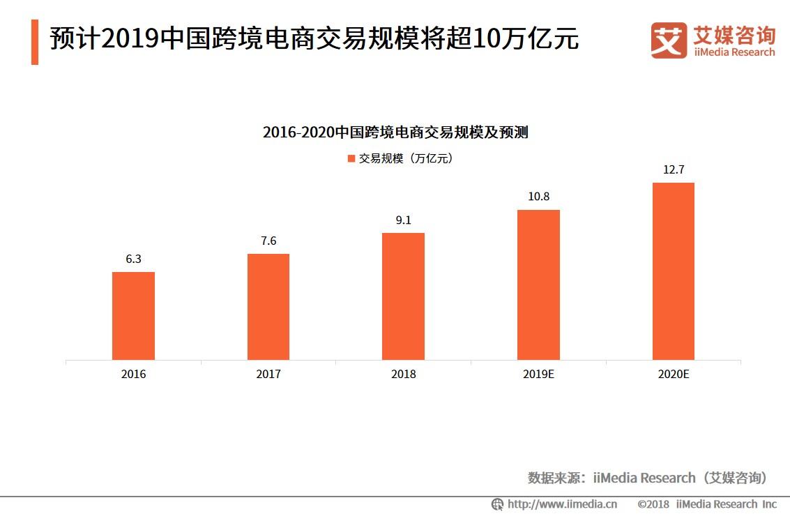 20182019中國跨境電商市場研究報告