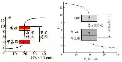 酸碱中和滴定实验要点大全,高中生一定要看看!