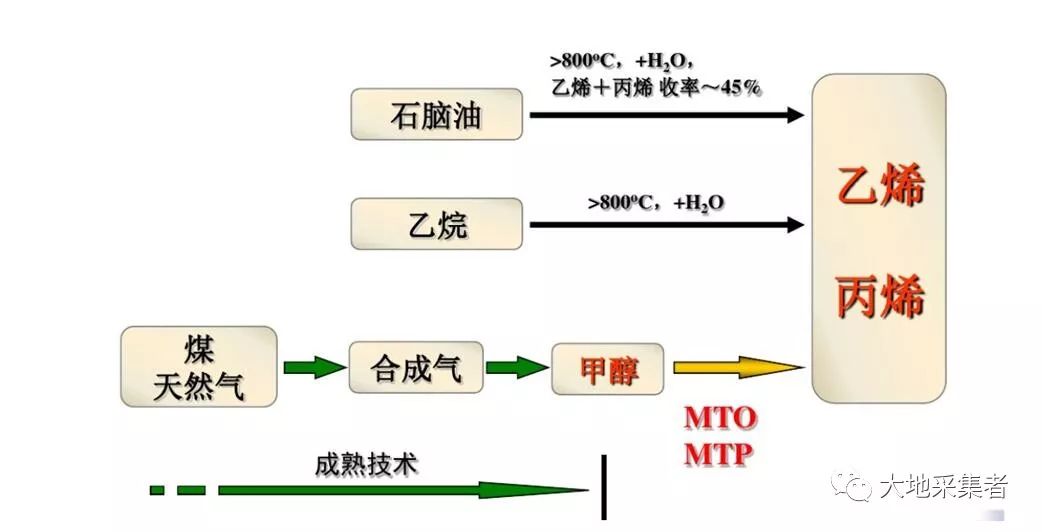 70美金到了煤制烯烃该考虑了第179篇