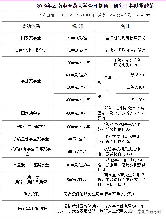 雲南中醫藥大學2019年複試與調劑通知