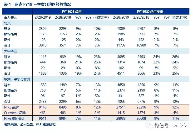 【申萬宏源紡服】行業週報:李寧,耐克中國區銷售景氣持續,再提示大