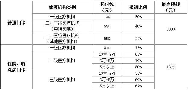 大學生報銷比例大學生參加城鄉居民基本醫療保險,以當年7月1日-次年6