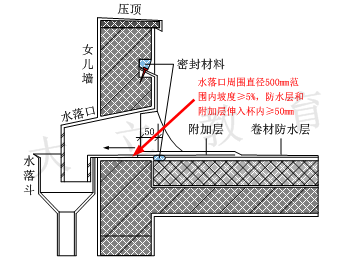 ④水落口杯應牢固地固定在承重結構上,水落口周圍直徑500mm範圍內坡度