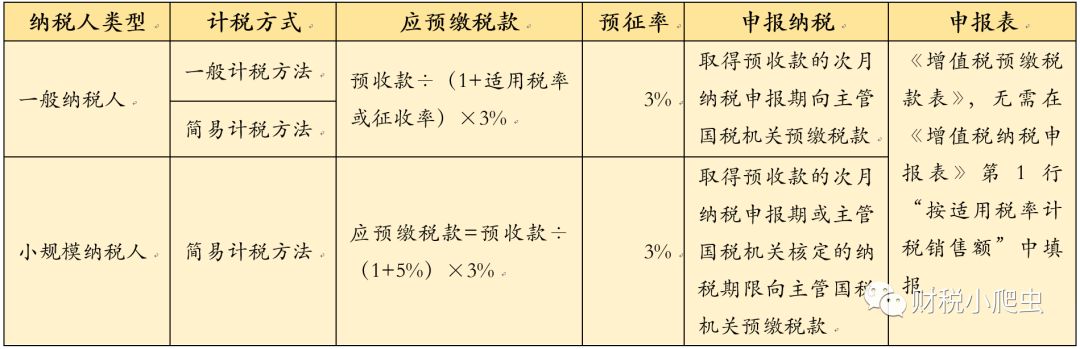 房地产企业增值税政策实务总结_预收款