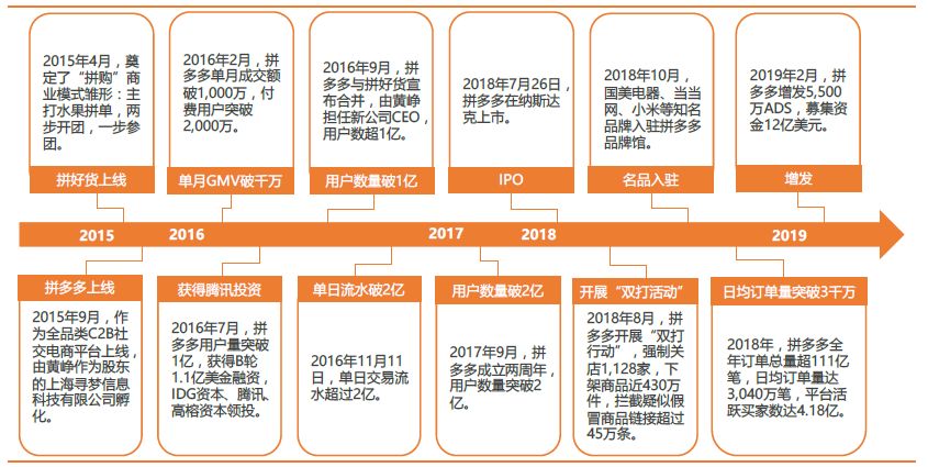 图1:拼多多发展历程上市之后,拼多多加大双打活动并提升品牌入驻