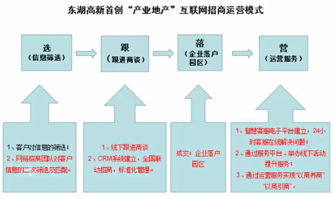 模式,通过各个社会资本方(以产业地产运营商为主)结成一个优势互补,同