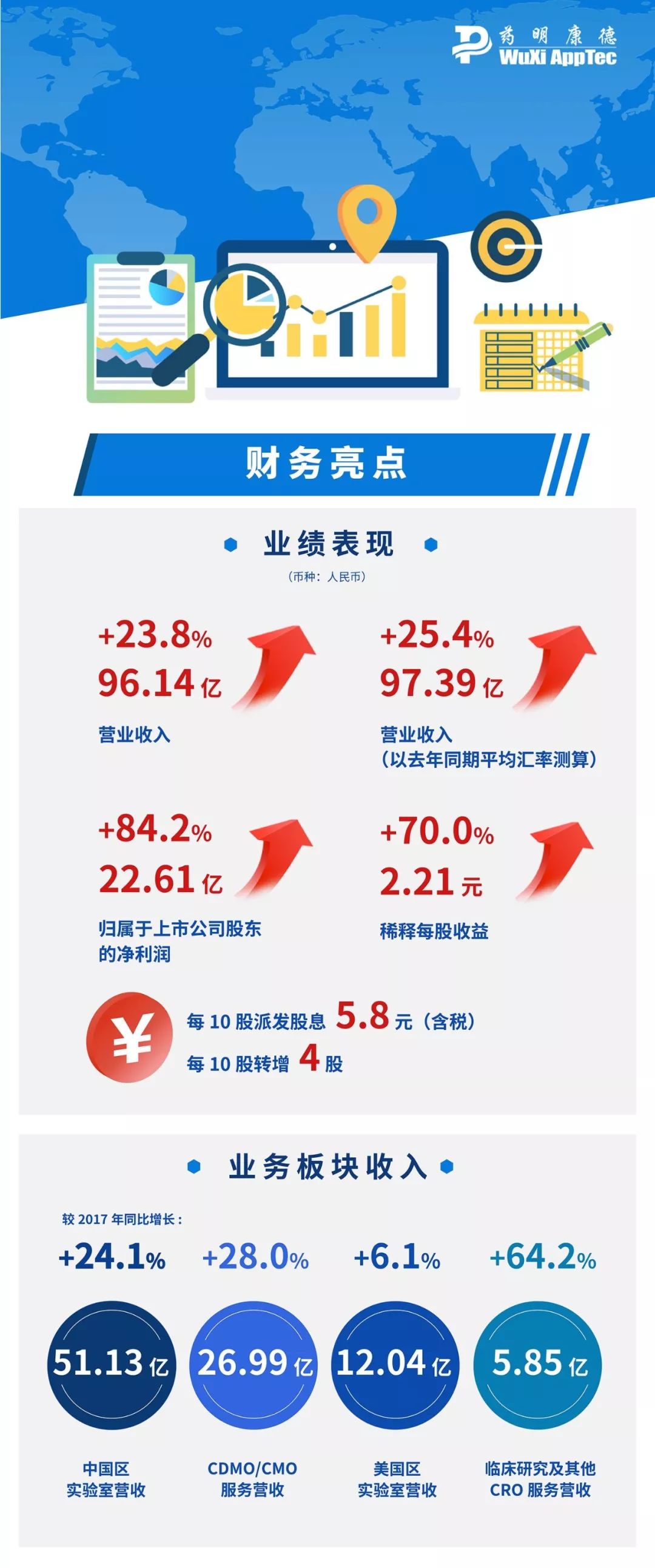 【动态】药明康德发布2018年度报告,业绩保持强劲增长