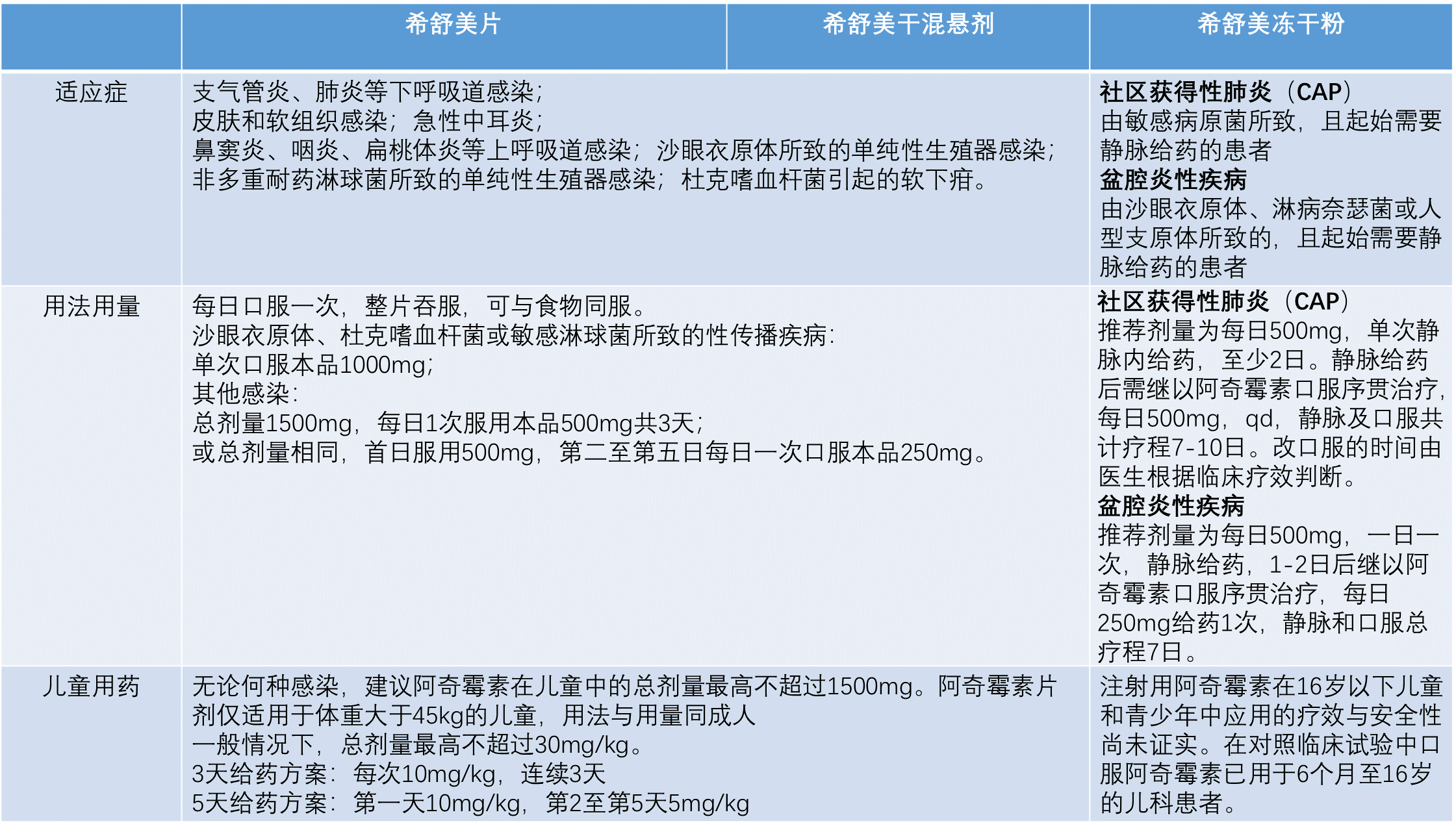 阿奇霉素片 用量图片