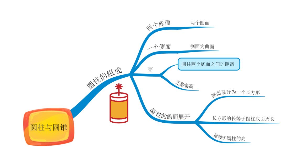 立体图形整理思维导图图片