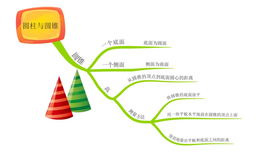 借用思维导图认识常见的立体图形学习圆柱圆锥的体积计算