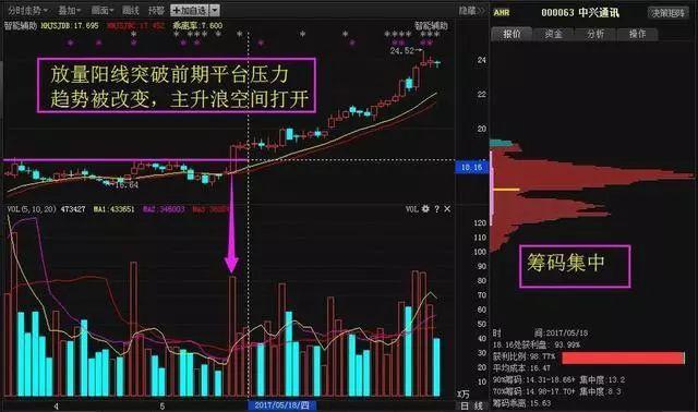 傻傻分不清主力是洗盤還是出貨看一眼成交量就夠了堪稱經典