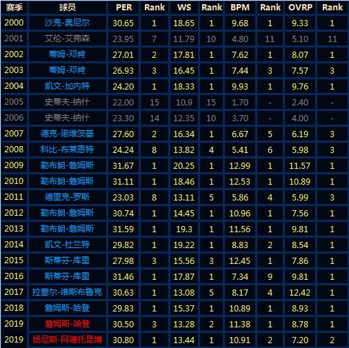 nba历年mvp评选结果分析哈登字母哥谁是今年的mvp