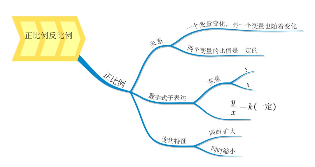 用思维导图学习正反比例问题