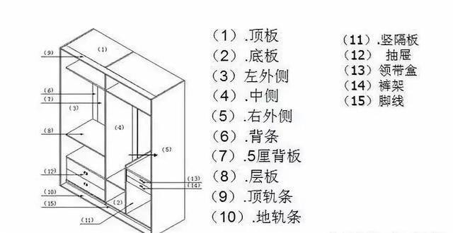 第二種:按展開面積算投影面積為7.5平方米,該衣櫃需要花費約10492.