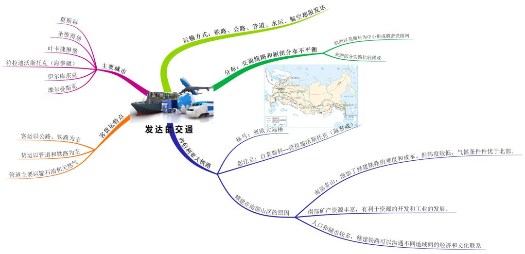 思维导图俄罗斯