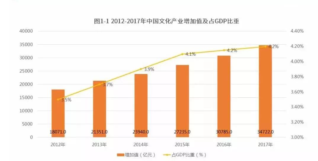 產業分析丨20182019中國文化創意產業現狀及發展趨勢分析報告簡版